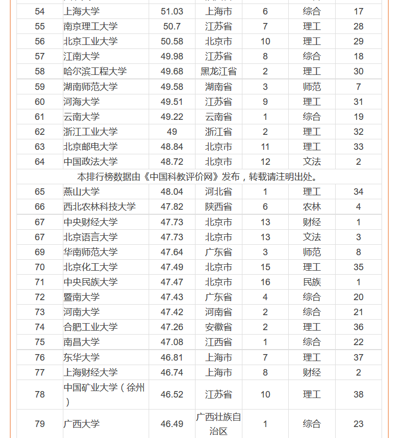 2016中國一流大學(xué)排行榜